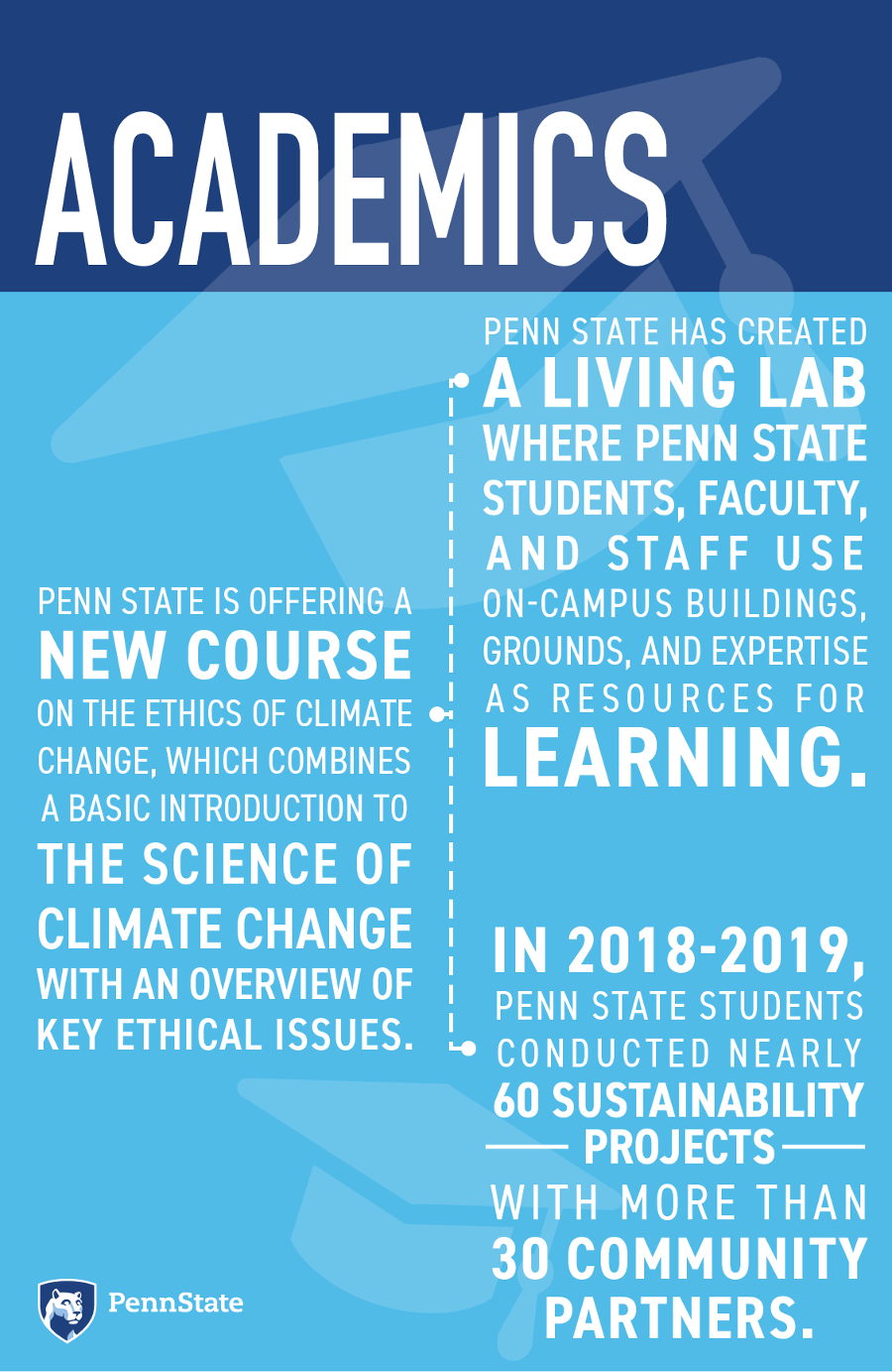 Penn State has created a Living Lab where Penn State students, faculty, and staff use on-campus buildings, grounds, and expertise as resources for learning. Penn State is offering a new course on the Ethics of Climate Change, which combines a basic introduction to the science of climate change with an overview of key ethical issues. In 2018-19, Penn State students conducted nearly 60 sustainability projects with more than 30 community partners.