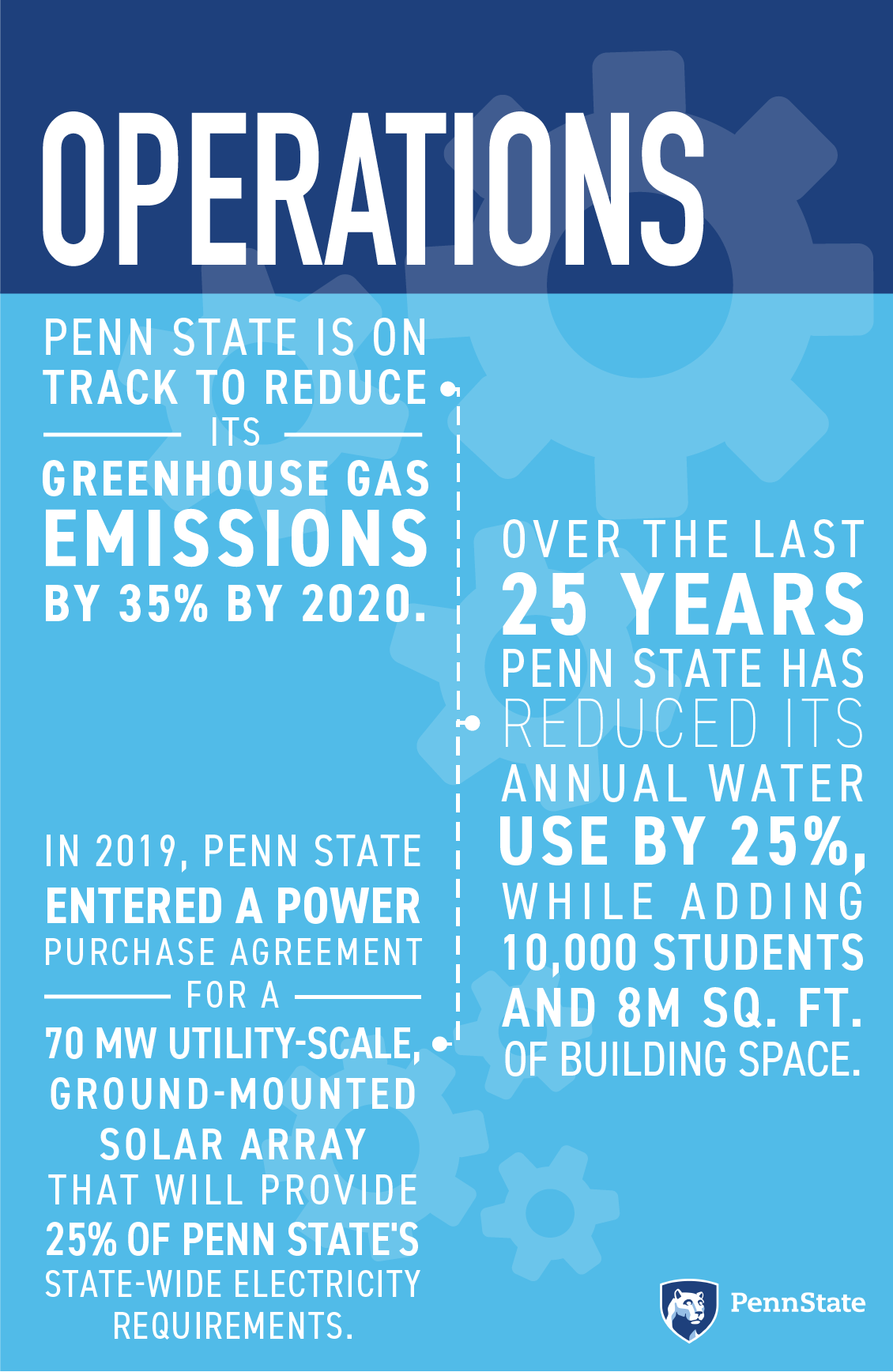 Penn State is on track to reduce its greenhouse gas emissions by 35% by 2020. Over the last 25 years Penn State has reduced its annual water use by 25%, while adding 10,000 students and 8M sq. ft. of building space. In 2019, Penn State entered a power purchase agreement for a 70 MW utility-scale, ground-mounted solar array that will provide 25% of Penn State's state-wide electricity requirements.